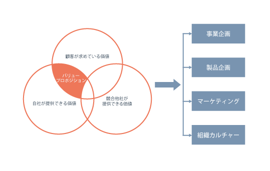 バリュープロポジションとは？作り方を具体例を用いてわかり